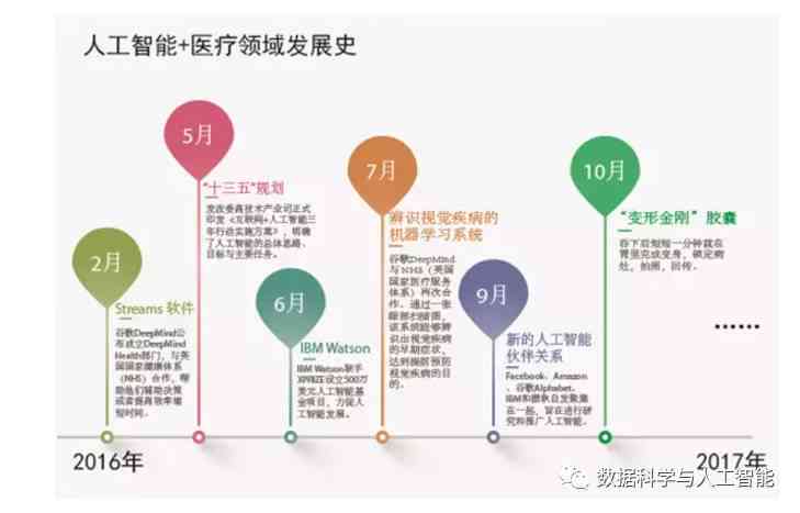 全面解析医疗AI技术：前沿进展、应用场景与未来发展趋势展望