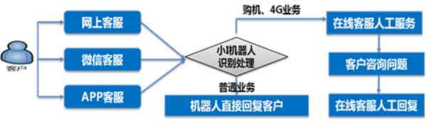 智能客服案例：真实案例大全与寻找范文，解决方案及问题解析