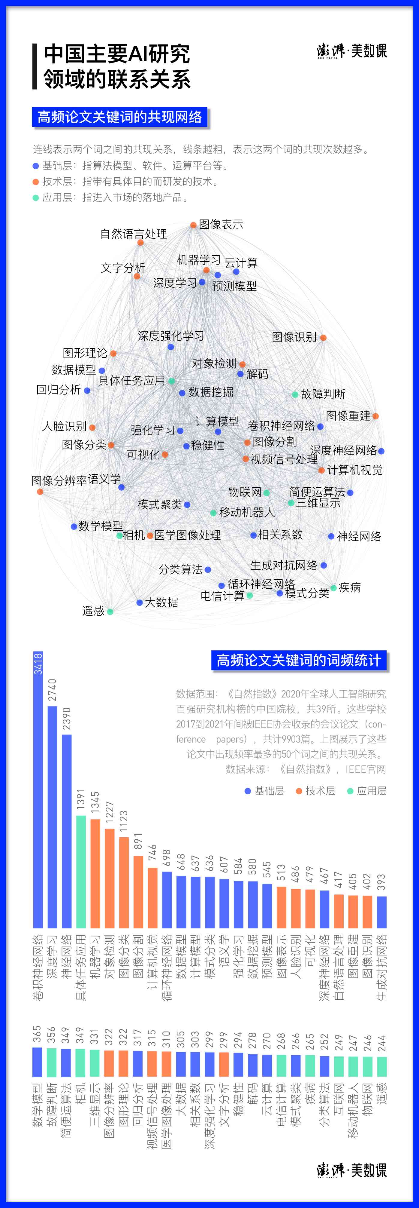 超过，中国在AI领域论文数量已领先