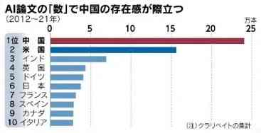 超过，中国在AI领域论文数量已领先