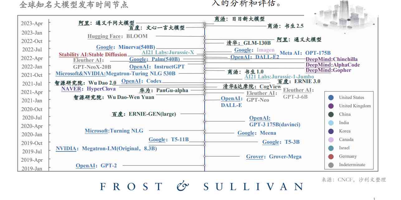 AI发展报告：2023年度全球人工智能技术与应用进展综述