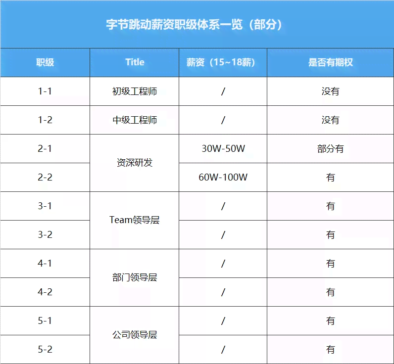 字节跳动智能创作团队薪资水平揭秘与福利待遇分析