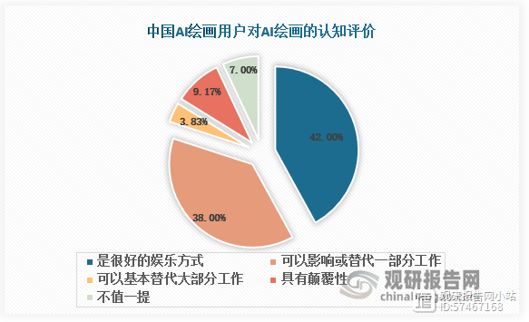 AI绘画问卷调查深度分析报告：用户需求、偏好与市场趋势全方位解析