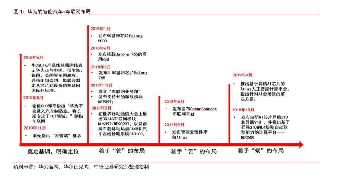 '华为AI赋能：高效智能工作报告撰写与优化'