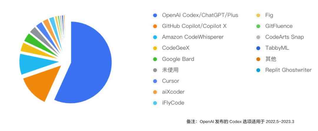 ai开发者大赛目前状况分析报告