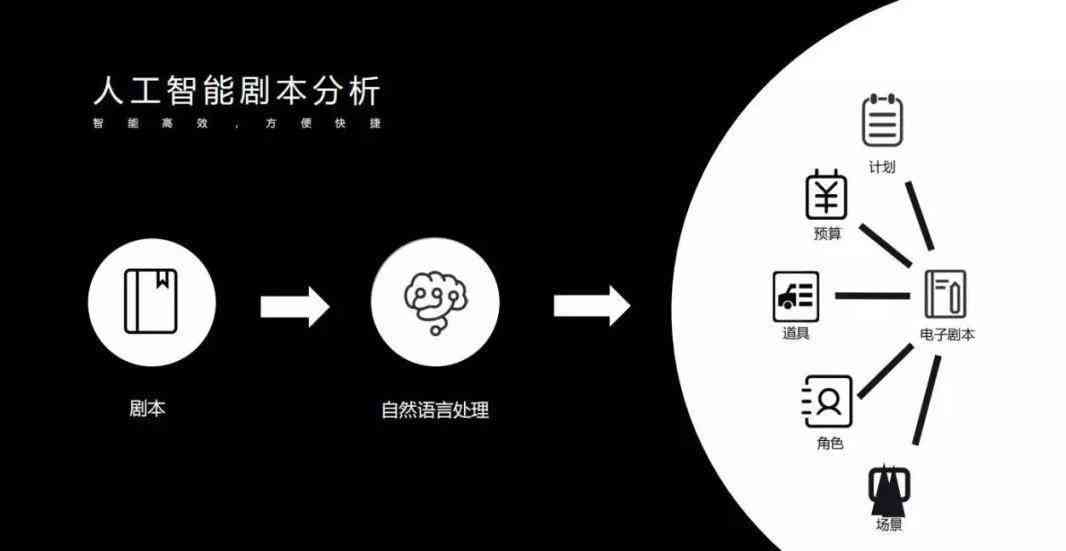 AI生成连续剧本：探索自动化创作连续剧集的可能性与技巧