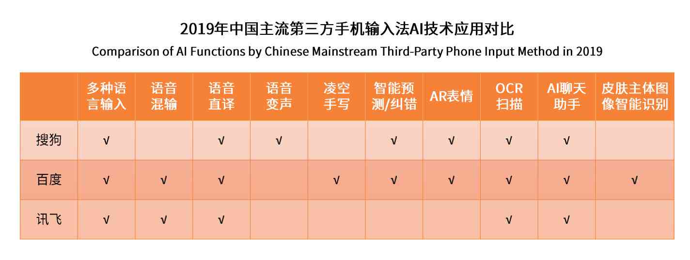 搜狗输入法有ai文案么