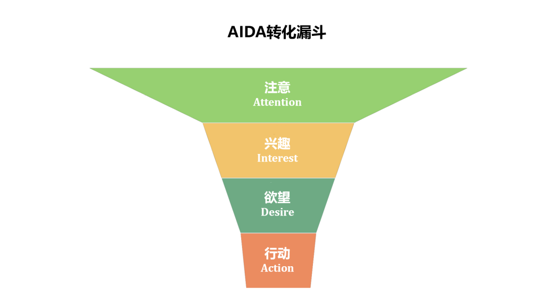 高效营销策略：基于AIDA模型的文案创作指南