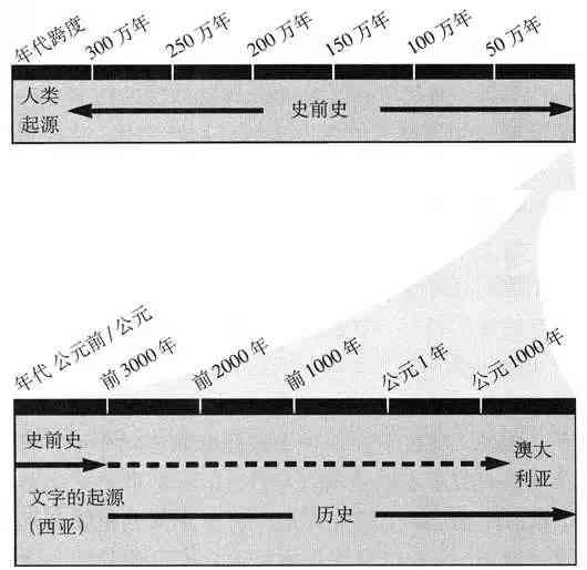 探索人类写作活动的起源与发展历程：从古至今的演变解析