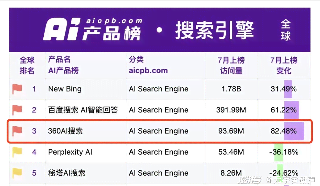 ai创作网站搜索引擎排名前十，位居榜首