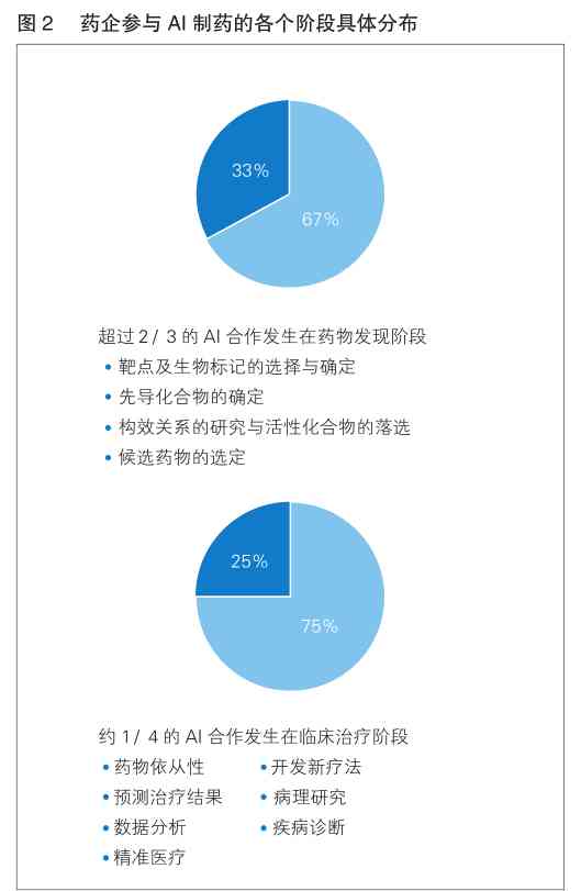 AI制药相关报告题目