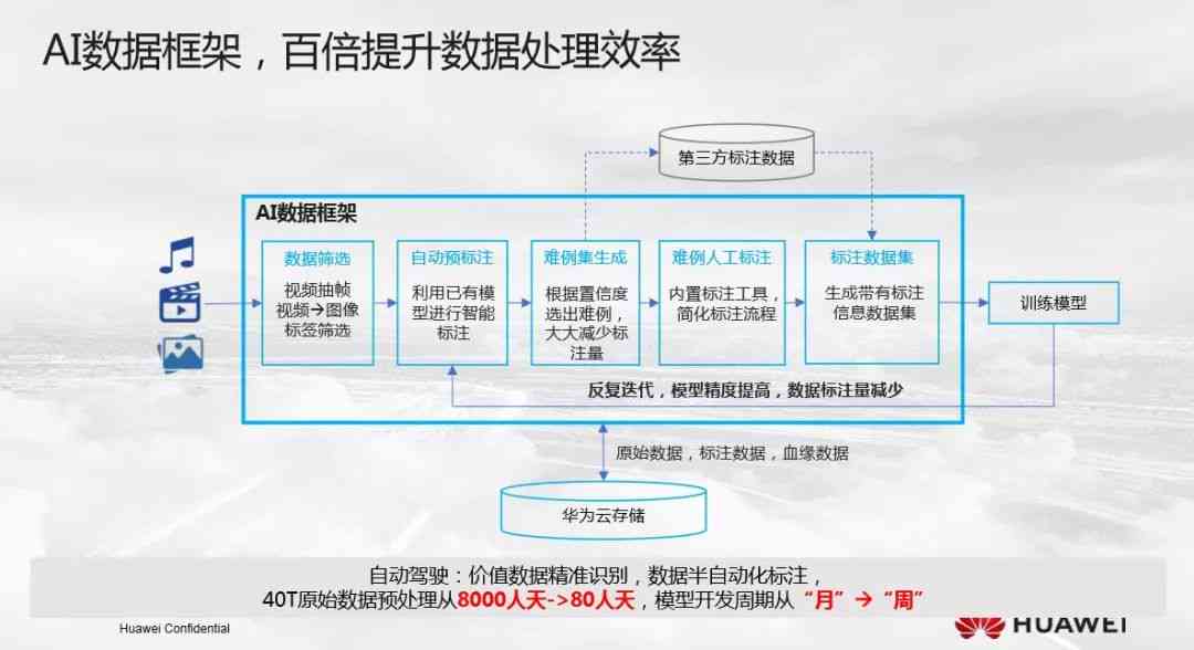 华为五大AI战略分析报告：如何撰写及2021年软件与车业务战略重点解读