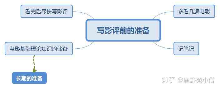 观影报告撰写指南：从选片到深度分析，全面掌握电影评论写作技巧