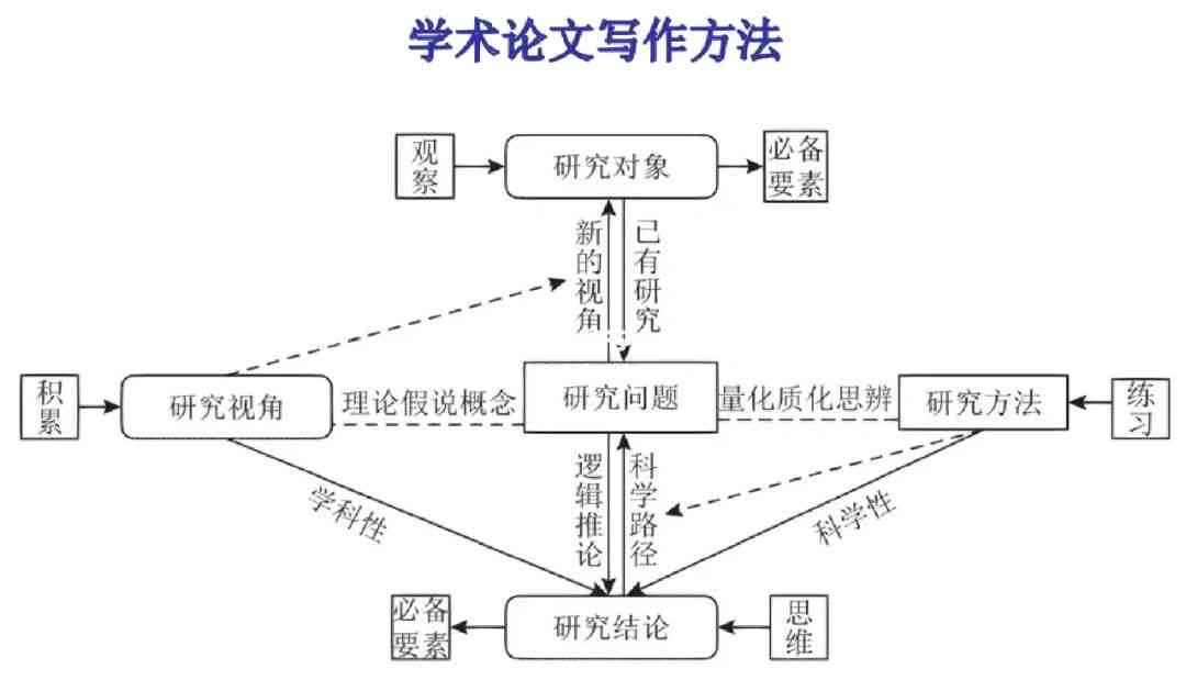 《全方位指南：学术论文写作技巧与实践解析》