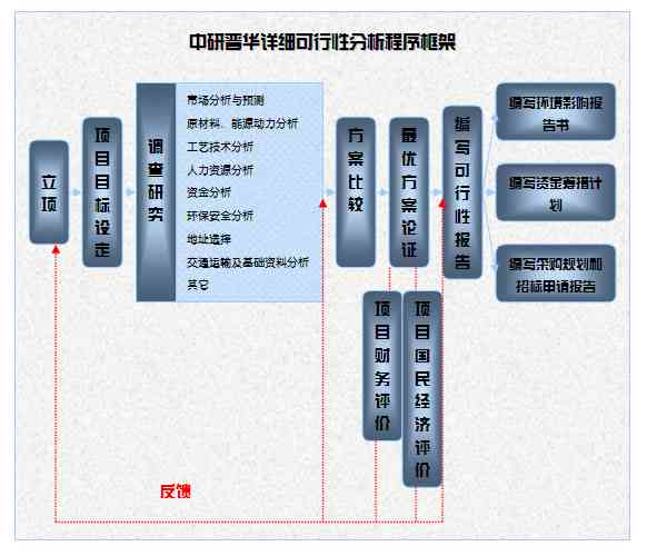 '集成关键词的智能可行性研究报告编制软件解决方案'