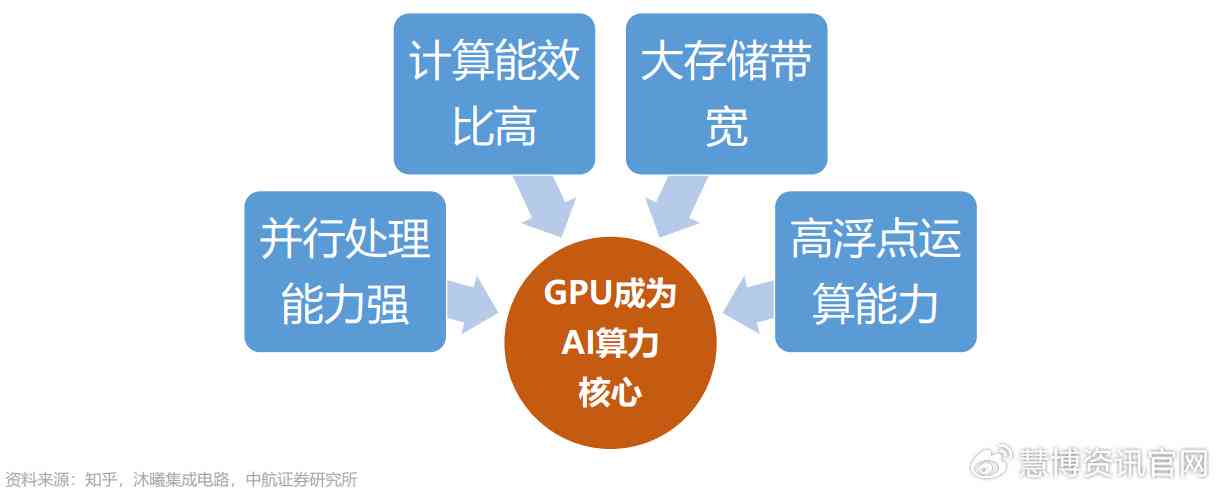 AI大数据处理：岗位前景、技术内涵、专用芯片及工作流程解析