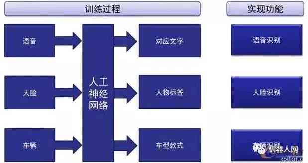 AI大数据处理：岗位前景、技术内涵、专用芯片及工作流程解析