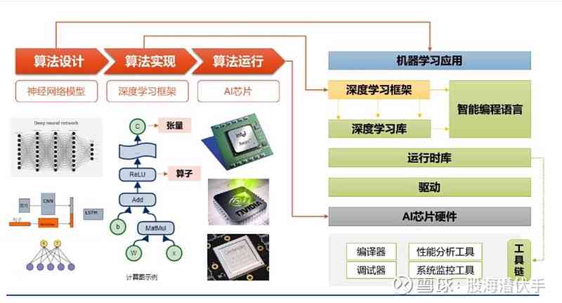 AI大数据处理：岗位前景、技术内涵、专用芯片及工作流程解析