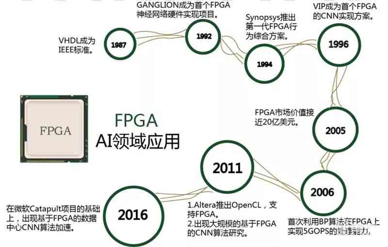 AI大数据处理：岗位前景、技术内涵、专用芯片及工作流程解析