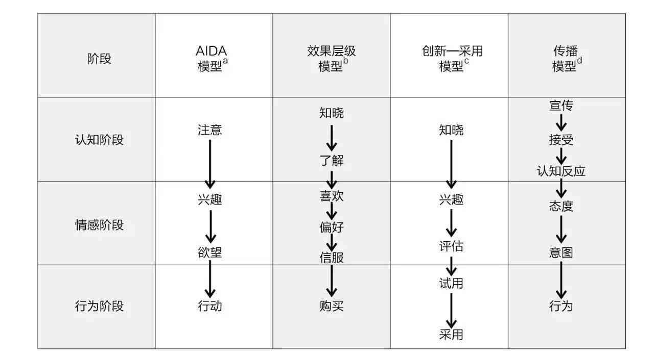 全面掌握AIDA模型：文案创作与营销策略一站式指南