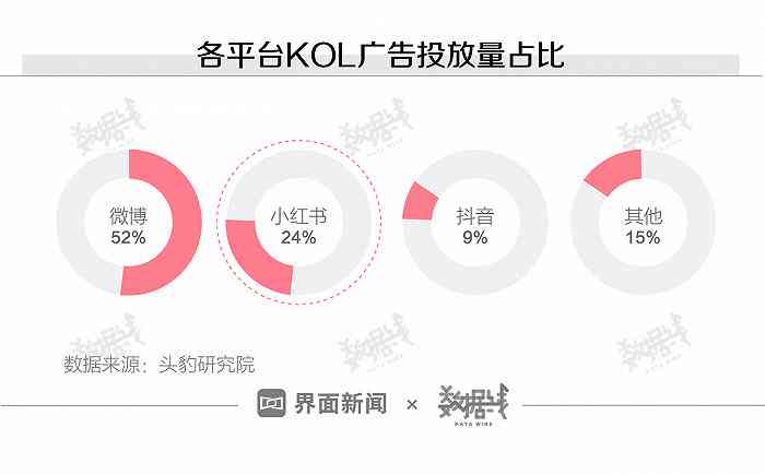 小红书种草软文：写作案例、占比分析及文案大全