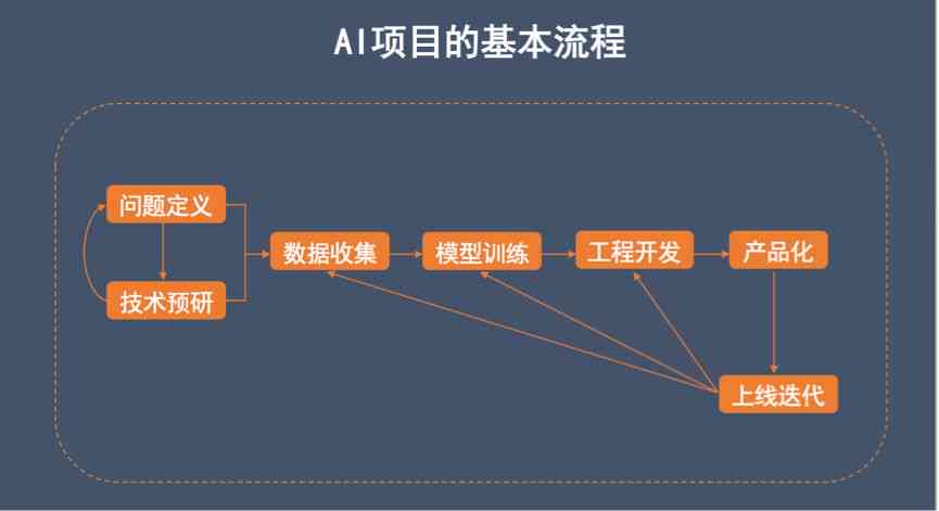 深入解析：AI创作能力的范畴与关键技术要点