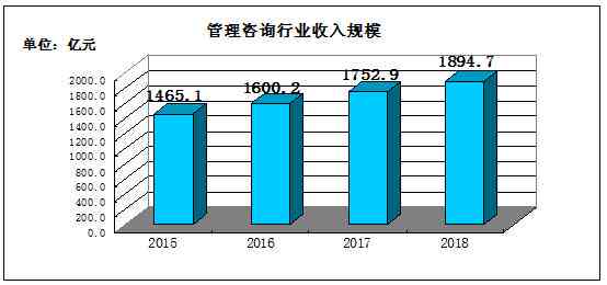 国内咨询行业现状及发展前景调查分析