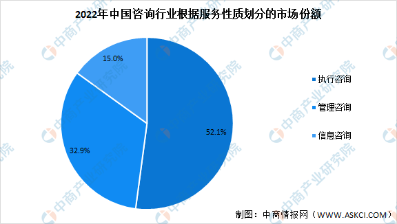 国内咨询行业现状及发展前景调查分析