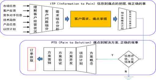 方略解析：全方位营销案例分析及用户痛点解决方案汇编