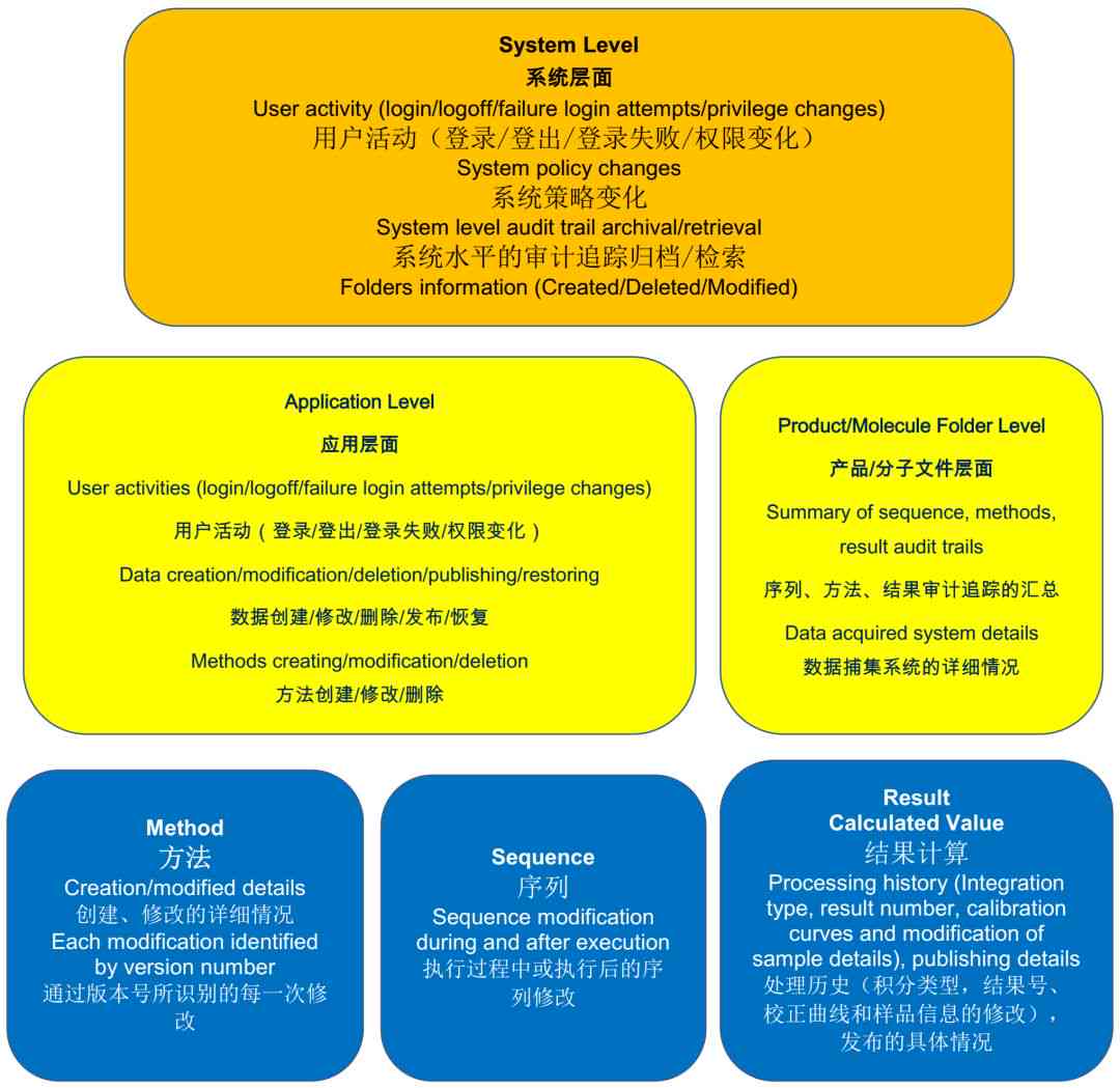 探讨AI在英语作文写作中的角色与挑战：如何评估其质量与准确性