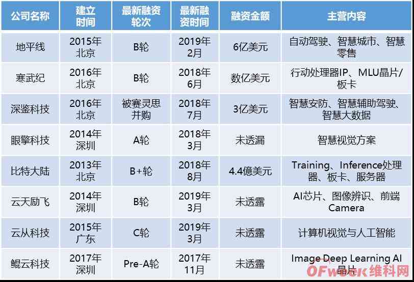 ai和芯片行业报告的区别