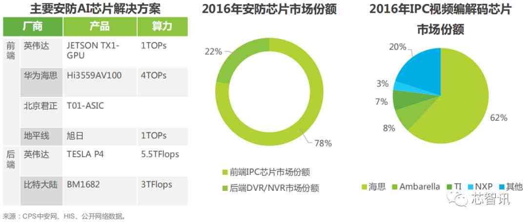 ai和芯片行业报告的区别