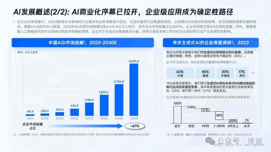 2024年AI市场全景解析：规模预测、应用趋势与行业竞争态势综合分析报告