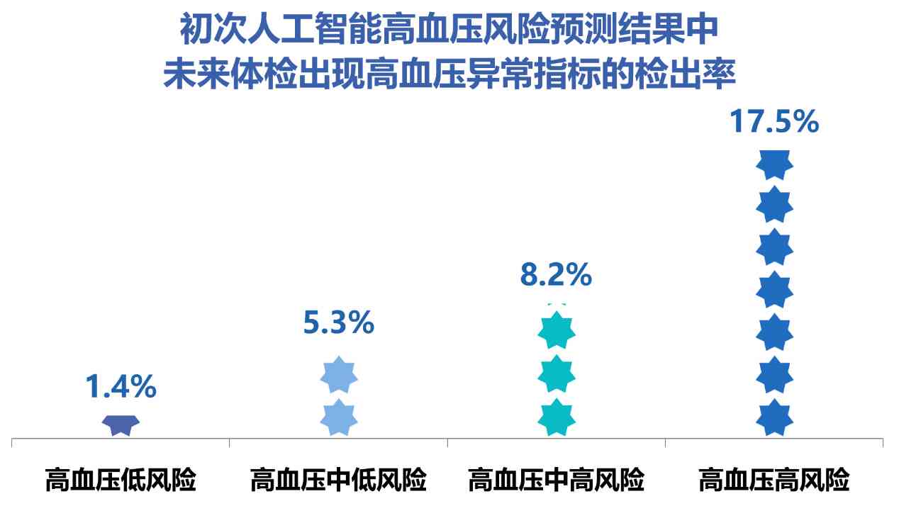 体检报告AI预警：全面解读高危指标与潜在健风险