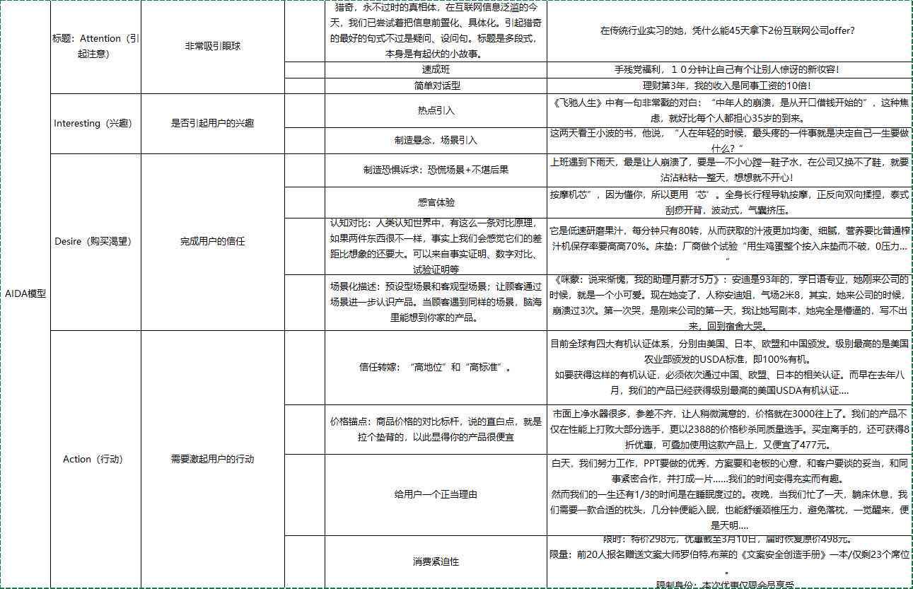 打造吸引力：AIDA模型在文案创作中的应用策略