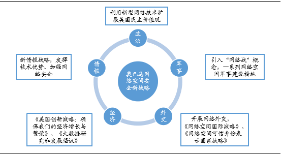 率先揭晓：首份网络安全战略布局