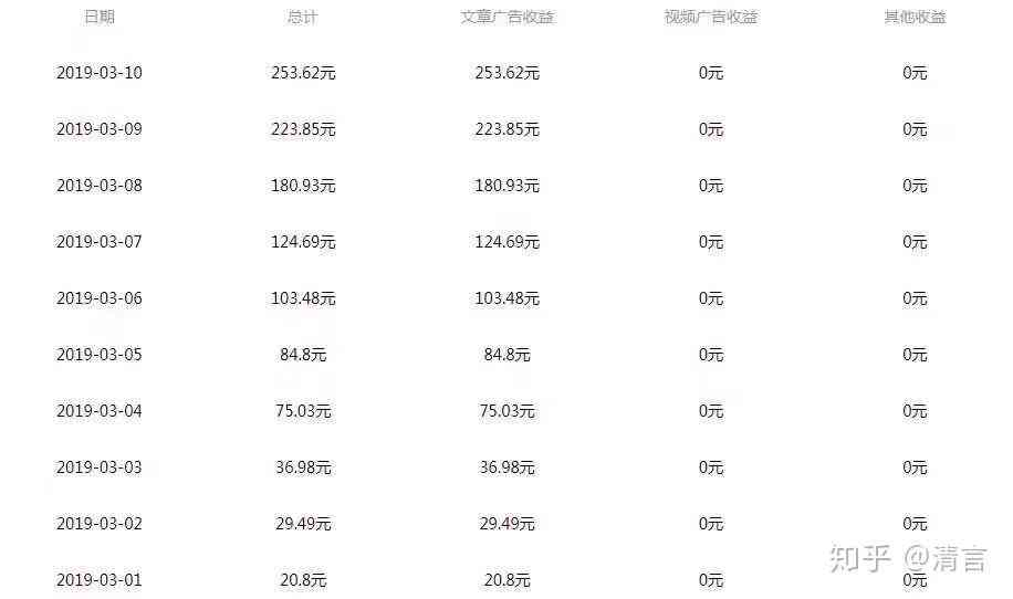 头条创作者收入：计算方式、具体数额及收益来源详解