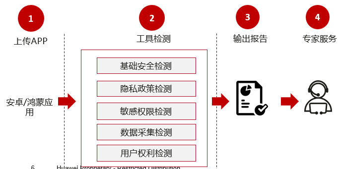 全方位合规检测工具：一键扫描安全漏洞与隐私合规风险