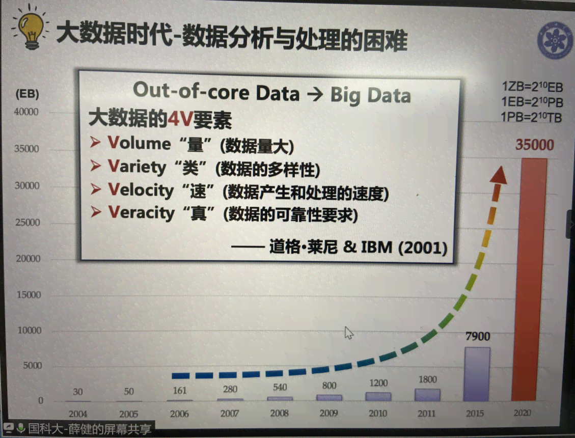 ai大数据报告心得