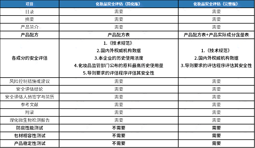 护肤品的风险评估：方法、报告撰写与分析报告集成指南