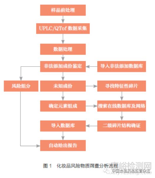 护肤品的风险评估：方法、报告撰写与分析报告集成指南