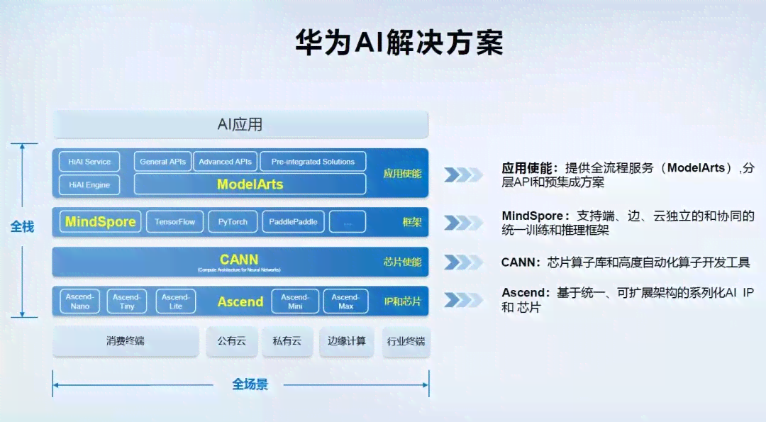 华为AI应用全场景配置实践深度解析：从技术研发到行业应用的全面指南