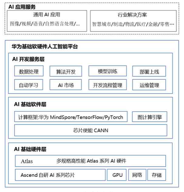 华为AI应用全场景配置实践深度解析：从技术研发到行业应用的全面指南