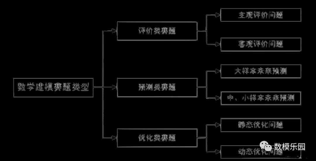 比赛预测模型：构建与软件应用，涵成绩预测各类方法