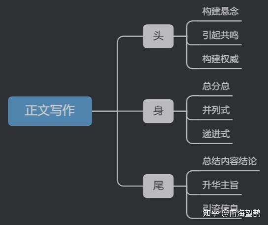 掌握高效写作思路：如何构建清晰的文章框架与逻辑结构