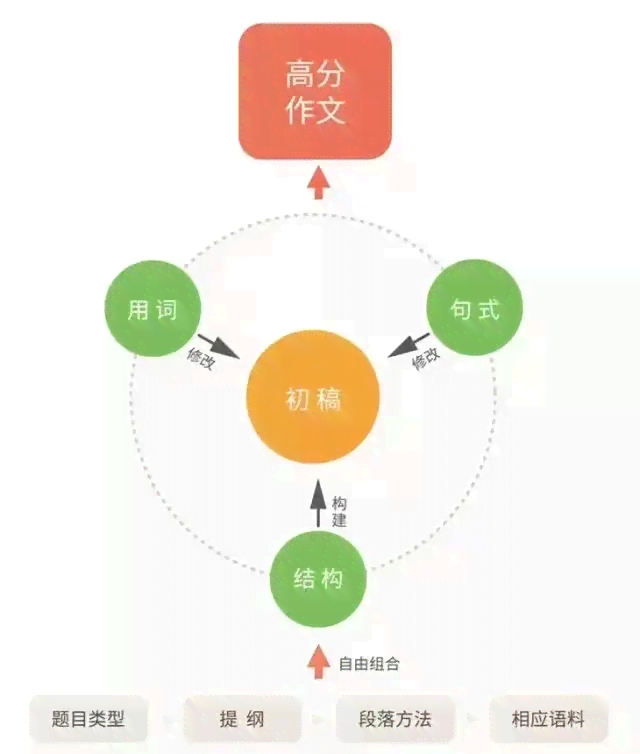 掌握高效写作思路：如何构建清晰的文章框架与逻辑结构