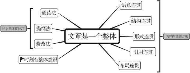 掌握高效写作思路：如何构建清晰的文章框架与逻辑结构