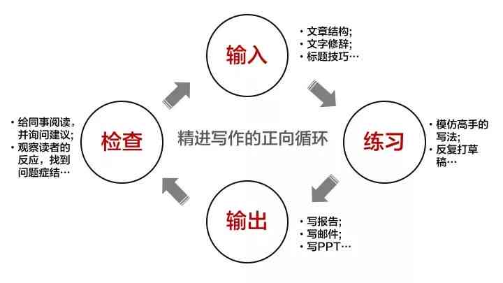 全面解析：打造高效写作的九大步骤与三个核心思路