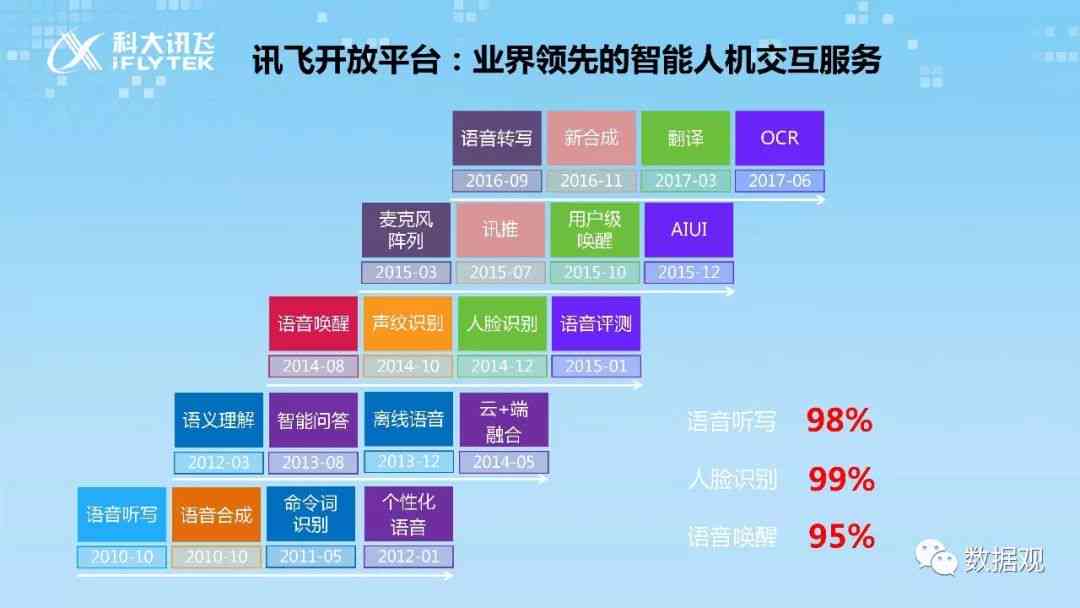 科大讯飞AI体验报告查询平台：一站式获取智能语音与人工智能服务体验详情