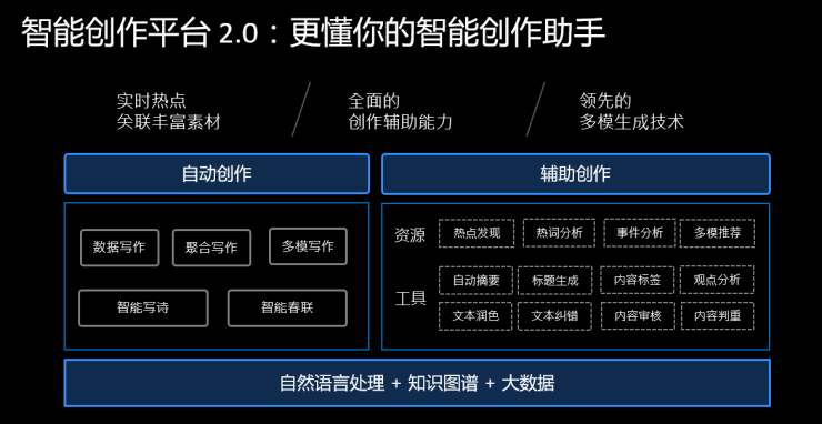 智能创作引擎：AI驱动的大模型创作新元